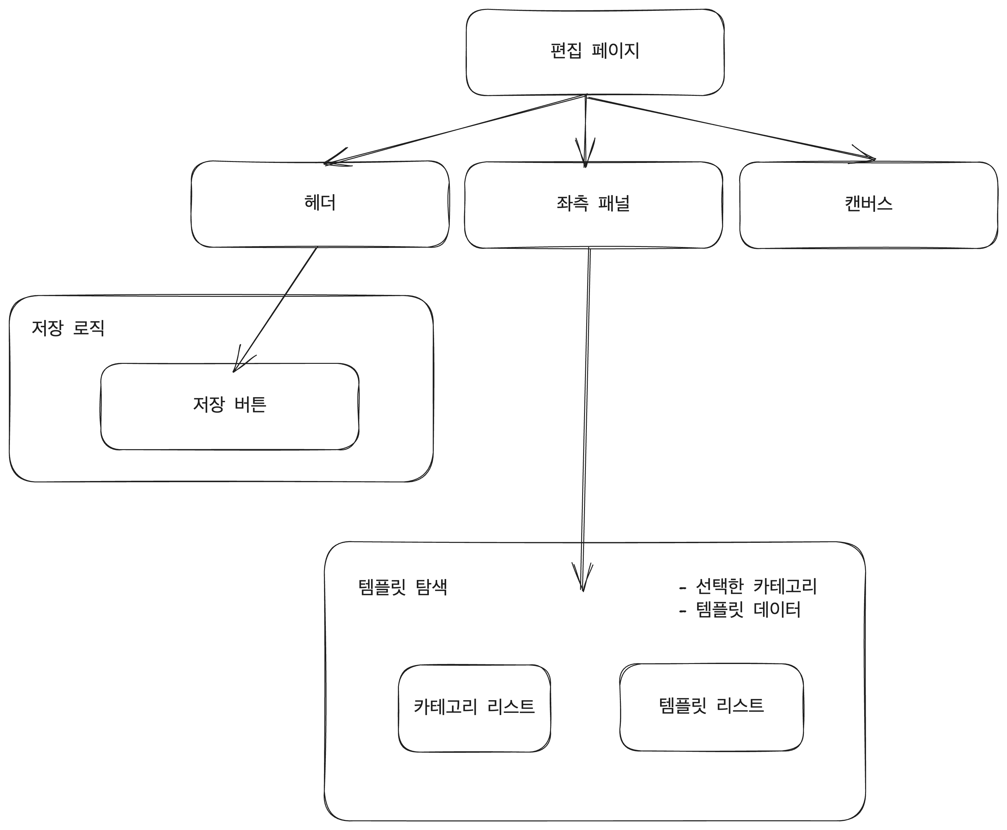 편집 플로우 그래프