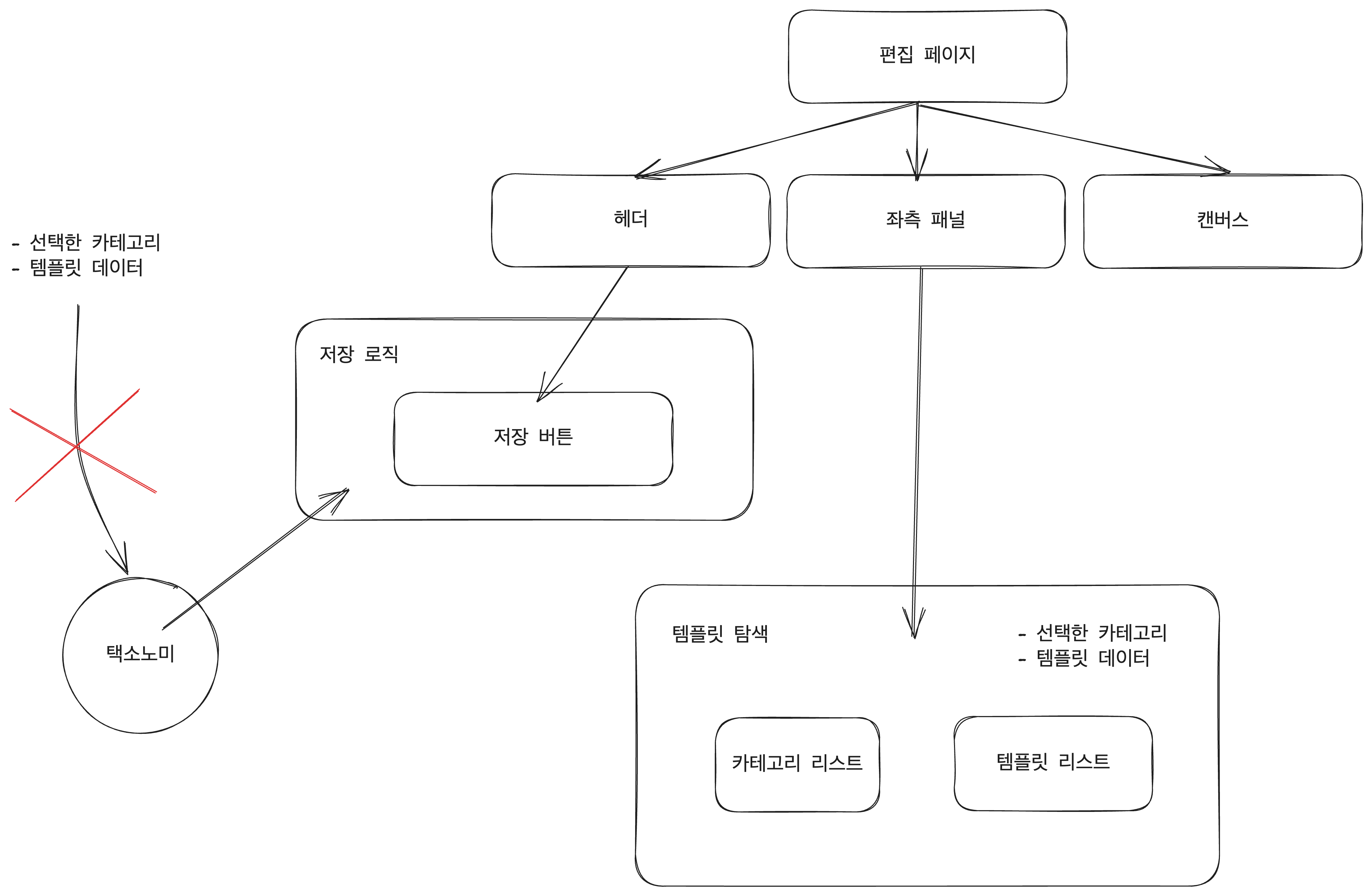 편집 플로우 그래프 (데이터 노드가 추가 된 버전)
