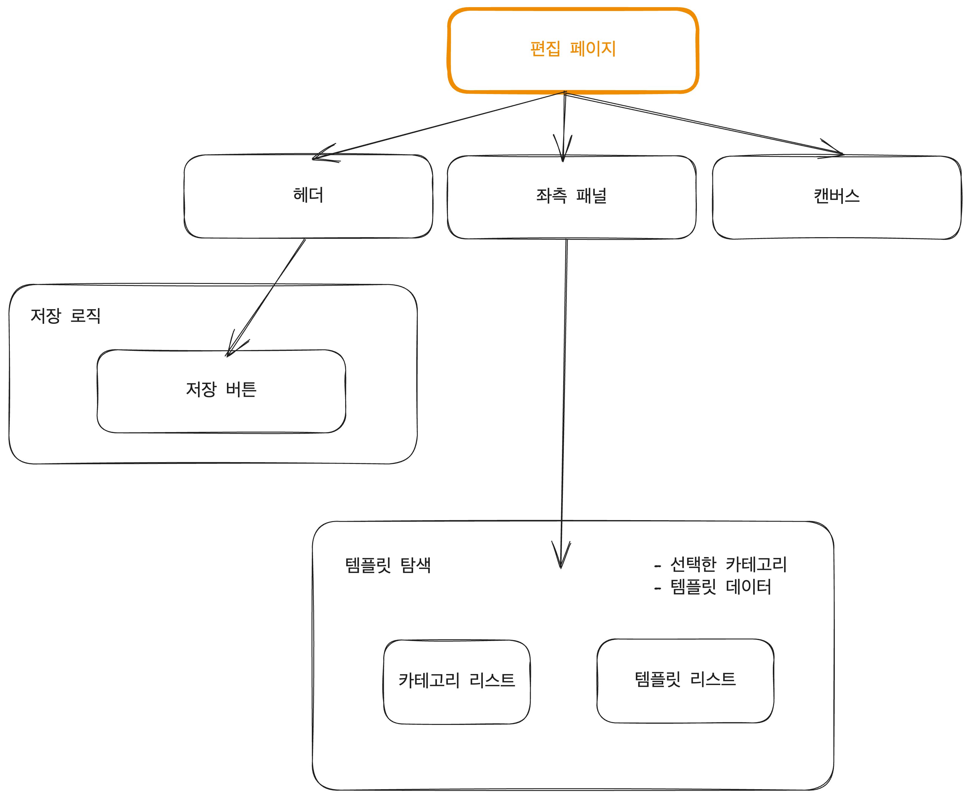 컴포넌트 그래프