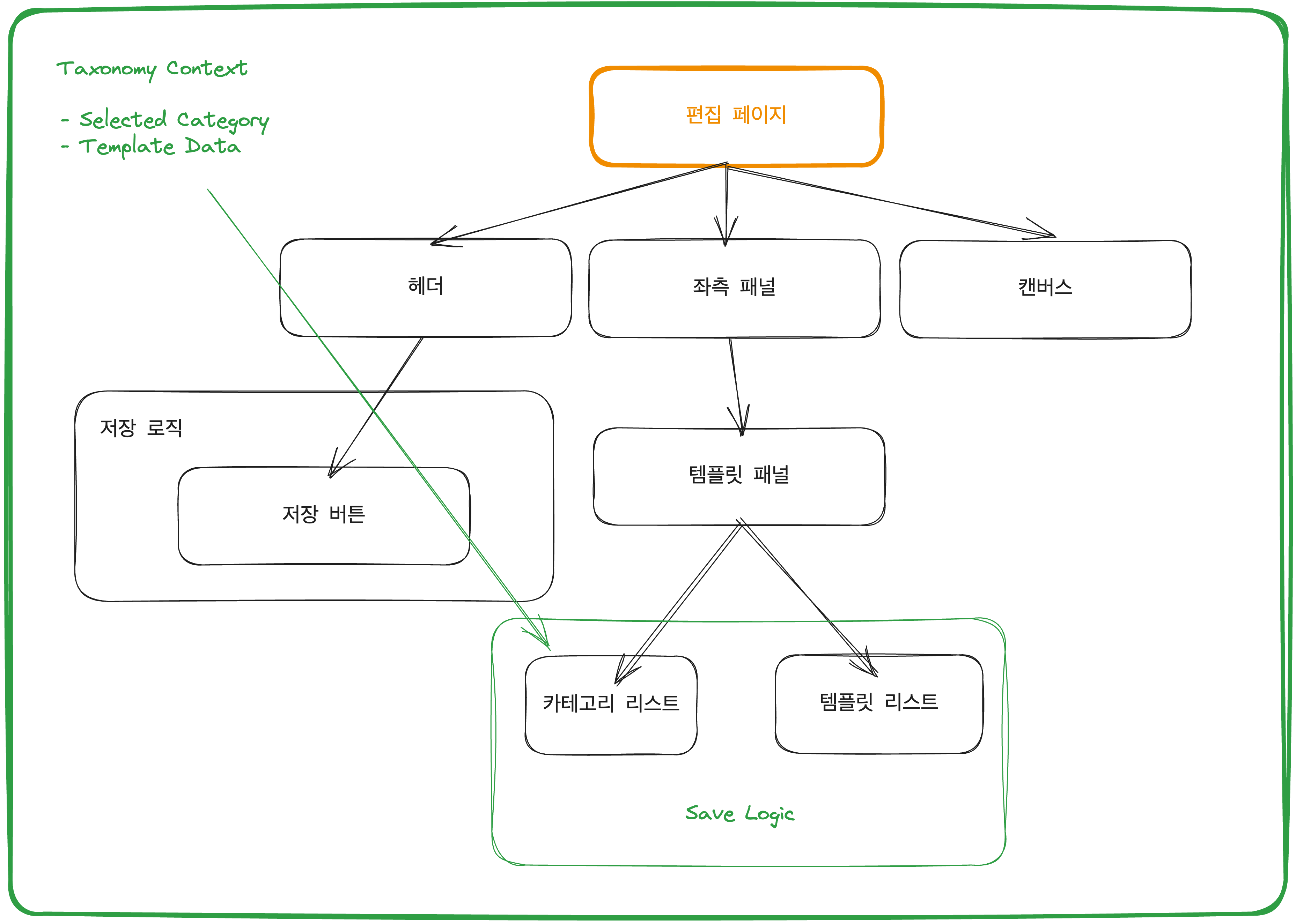 컴포넌트 그래프 (데이터 노드가 추가 된 버전)
