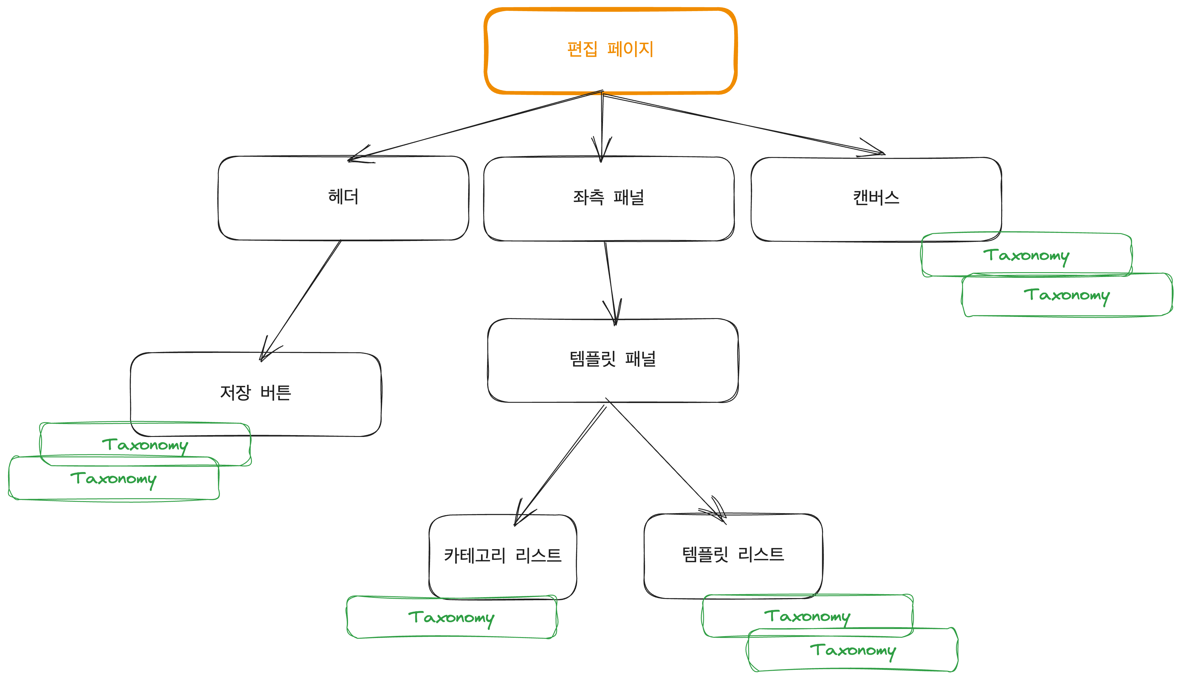 Taxonomy 로직이 각 컴포넌트 내부에 정의 된 컴포넌트 그래프