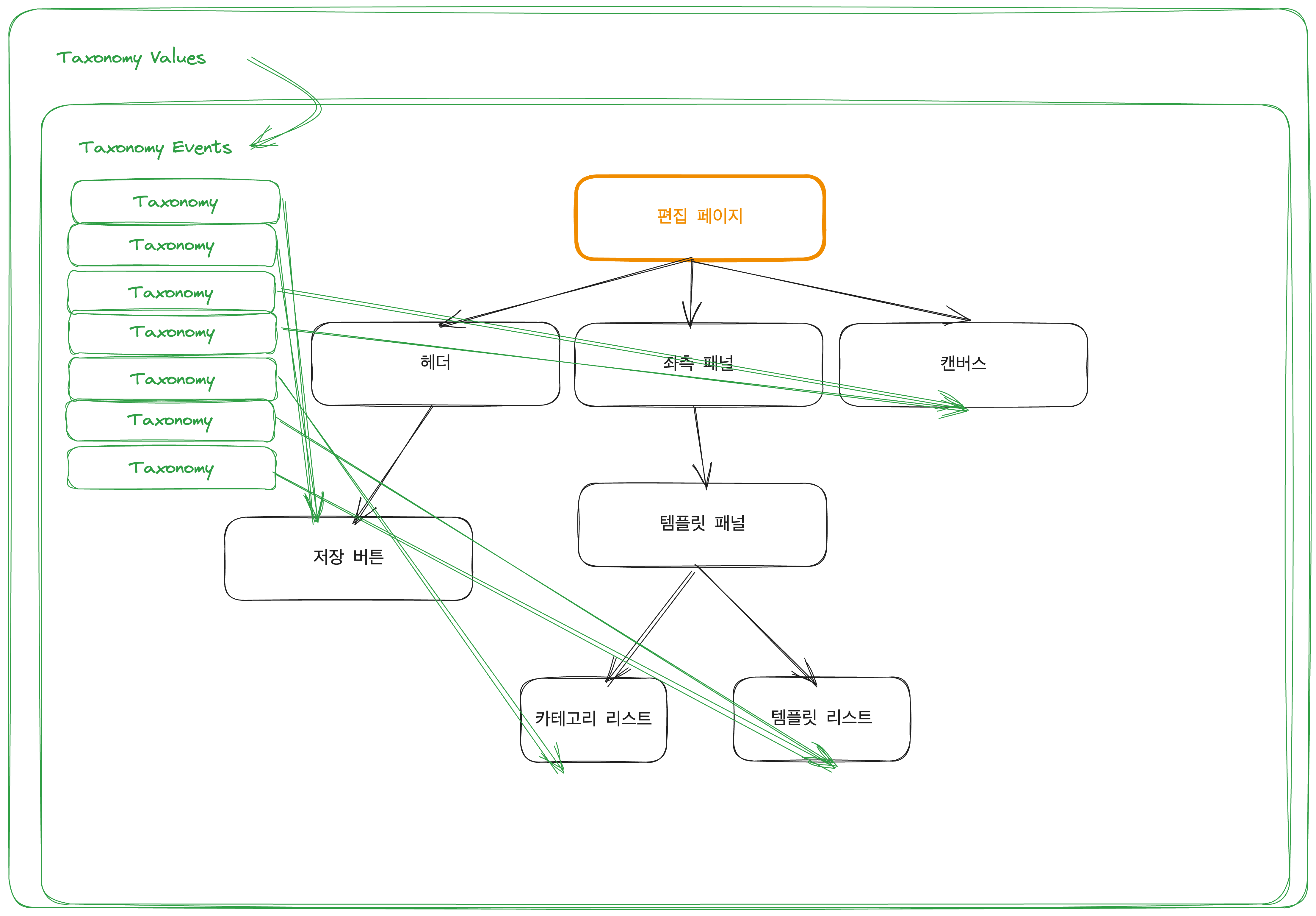 Taxonomy 로직을 Context에 위임한 컴포넌트 그래프